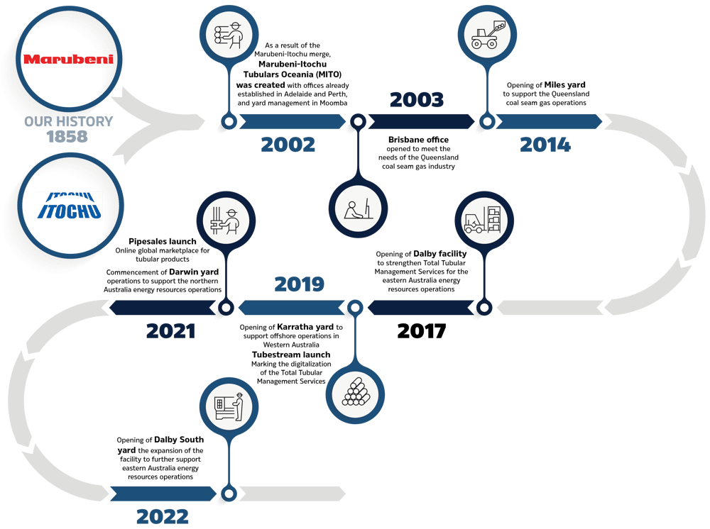 MITO-timeline-v3